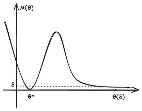 Example of M function whose point of maximum is not well separated.